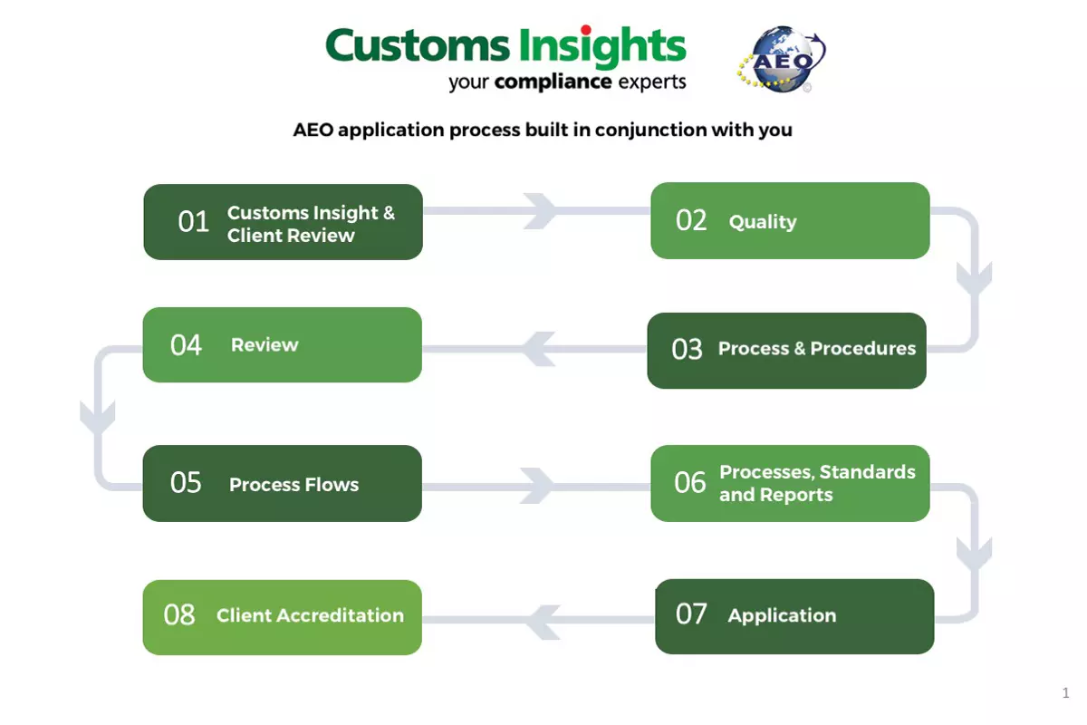 AEO Application & Management | Customs Insights